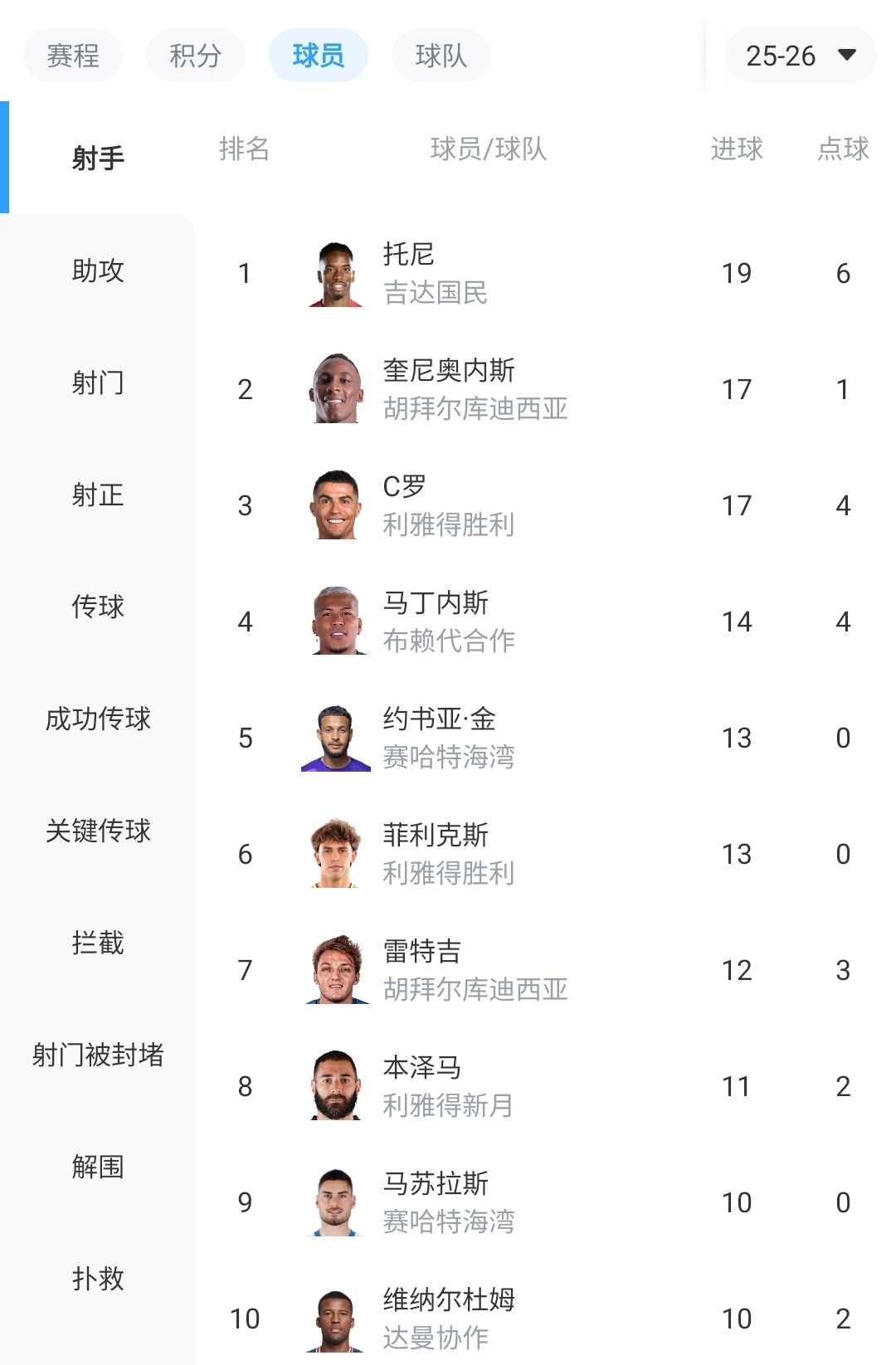 领先优势扩大！沙特联射手榜：托尼19球领跑，C罗第3，本泽马第8